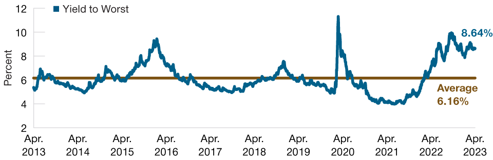 Today's Yields Have Rarely Been Observed Over the Last 10 Years