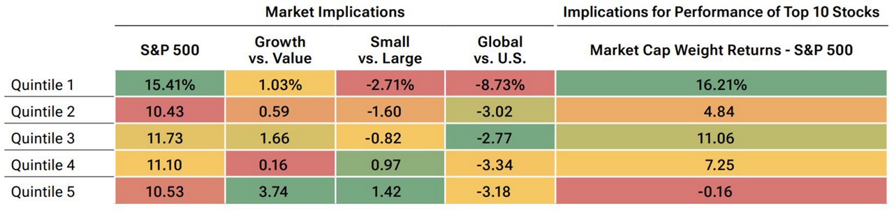 (Fig. 8) Average 12-month forward performance by momentum effectiveness quintile