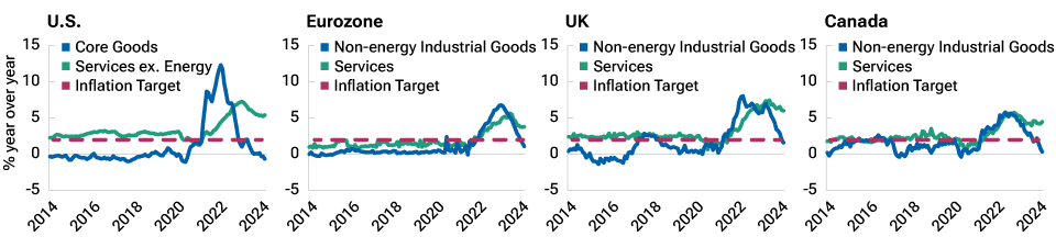 Annual inflation in developed markets