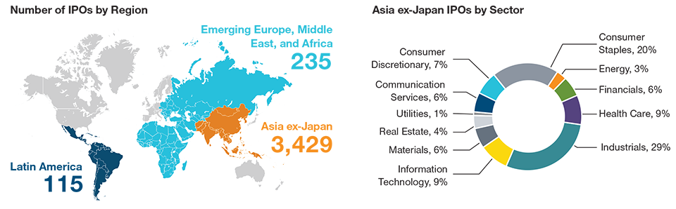 Asia’s Opportunity Set Is Large and Dynamic