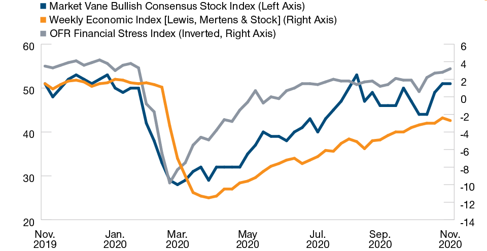 A “Swoosh” Shaped Recovery So Far