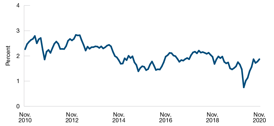 Upside Inflation Risks Should Not Be Ignored