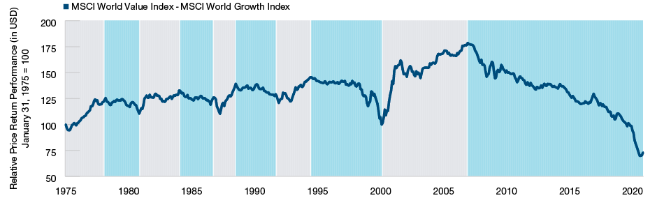 After an Era of Growth Dominance, Value Could Be Poised for a Rebound