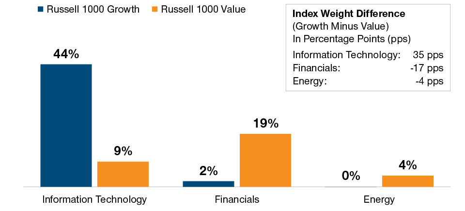 Strong Backdrop for Select Value Investing