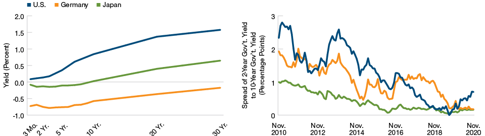 Yield Curves Are Lower But Steeper Than at the Beginning of 2020