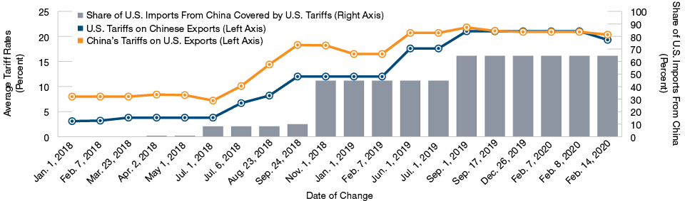 Higher Tariffs on U.S.-China Trade Appear Unlikely To Be Rolled Back