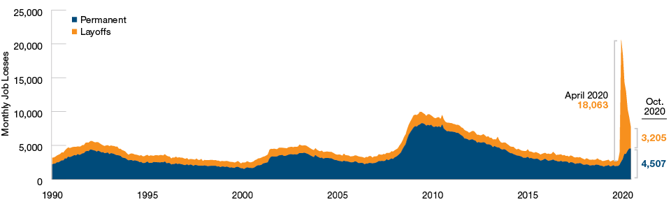 The Gap Between Temporary and Permanent Job Losses Has Closed