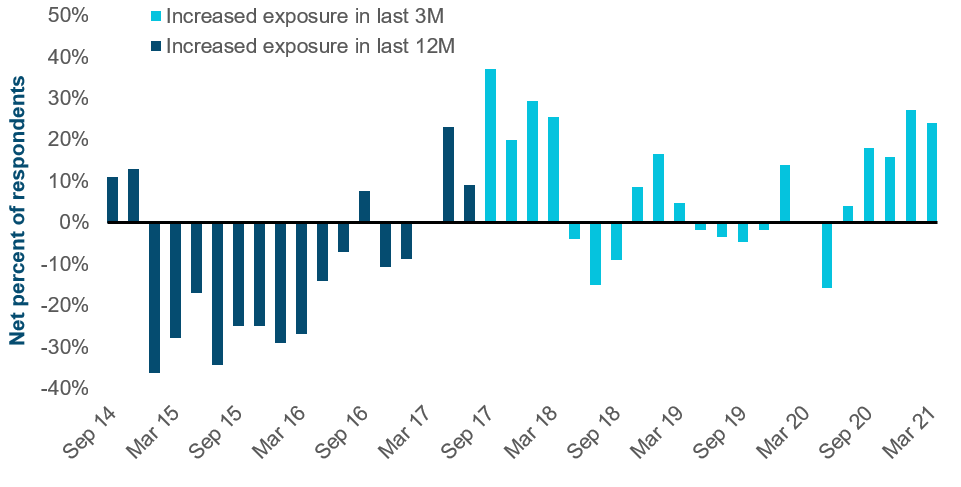 US investment grade investors report increased EM corporate bond exposure