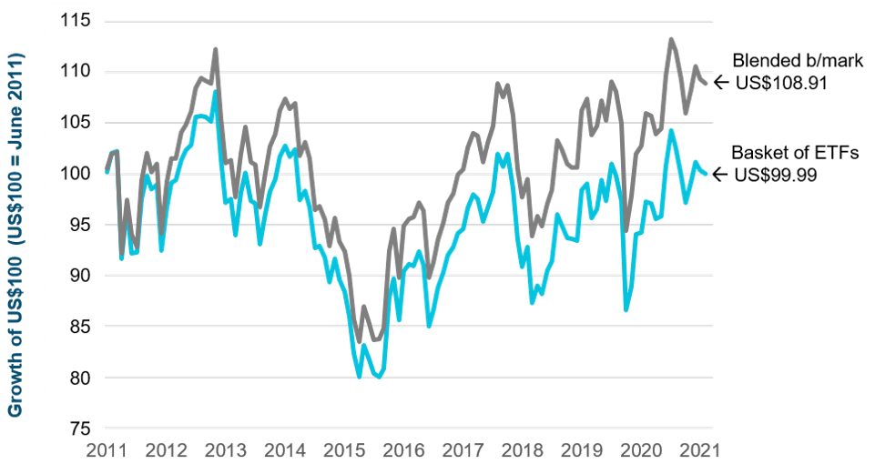 Cumulative returns of a basket of ETFs versus benchmark