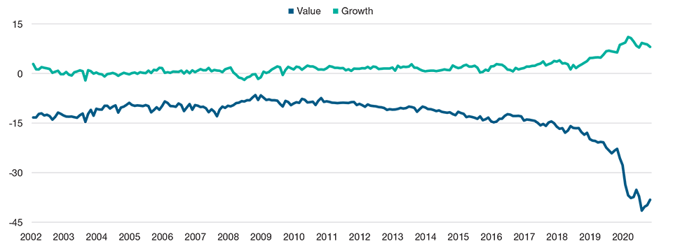 Valuation Spreads Between Top and Bottom Quintiles