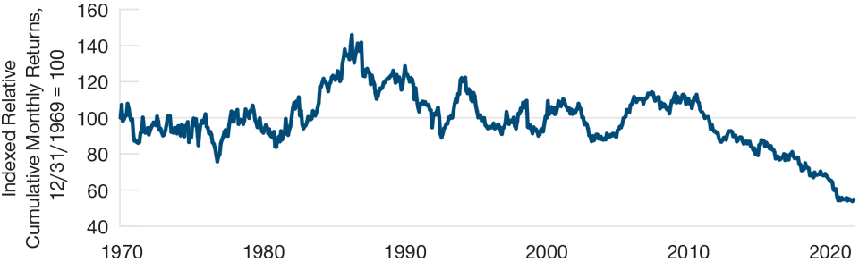 A Longer View of Europe’s Performance Relative to the U.S. 