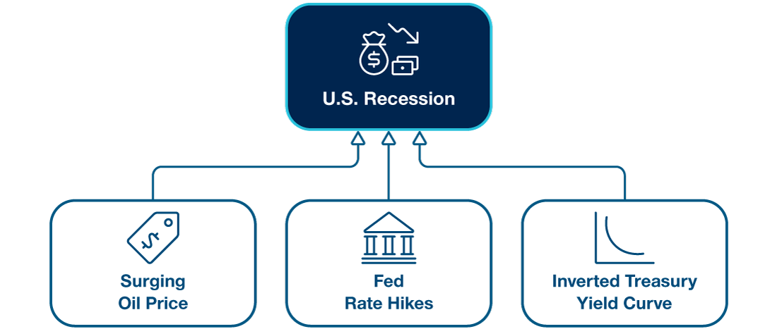 Three Classic Harbingers of a U.S. Recession