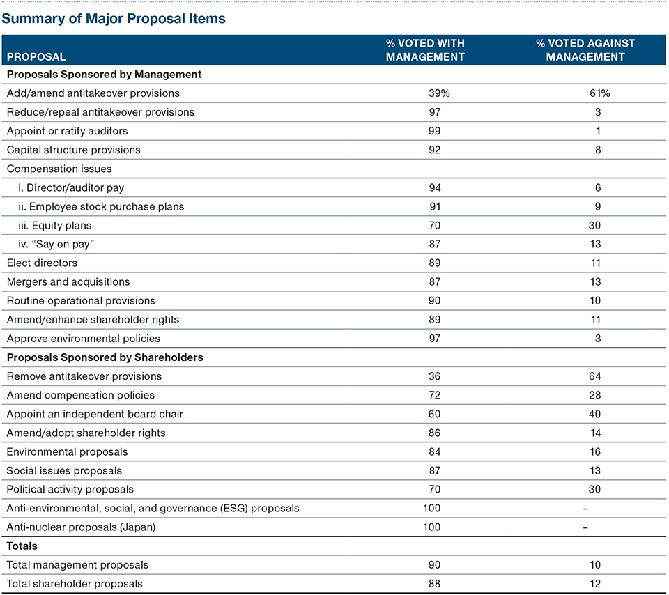 Summary of Major Proposal Items