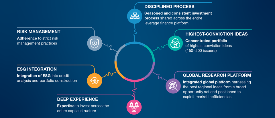 Global High Yield Investment Philosophy