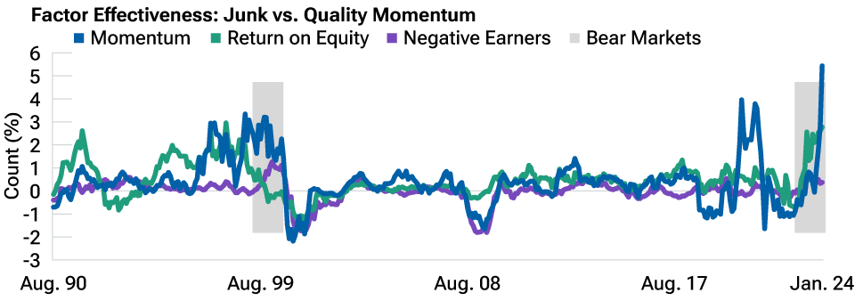 (Fig. 6) Momentum isn’t always the culprit in bear markets (Part II)
