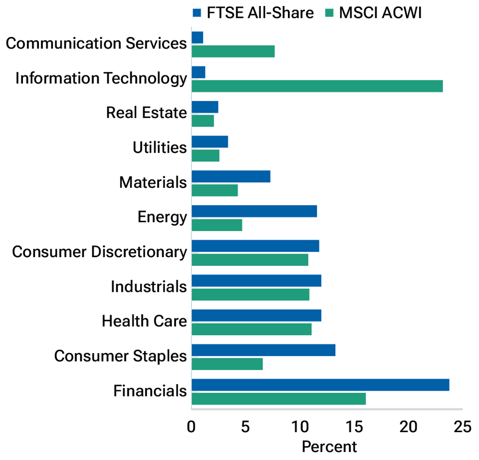 A concentrated UK equity exposure is potentially limiting