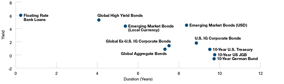 Interest Rate Risk Potentially Makes Shorter‑Duration Assets More Attractive