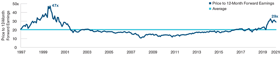 Large‑Cap Growth Valuations Remain Elevated