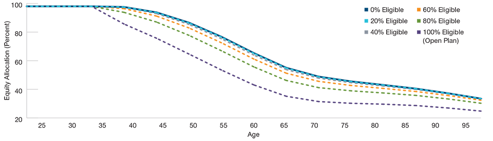 The Optimal Equity Allocation Declines as Defined Benefit Eligibility Increases