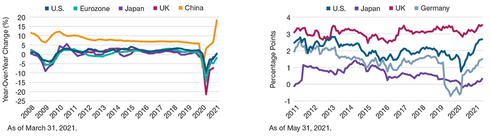 (Fig. 1) Real GDP year‑over‑year growth rates and 10‑year yields minus inflation‑linked 7- to 10-year yields* Growth Surge Brings Rising Inflation Expectations