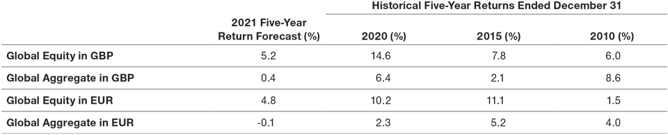 Weak Demand Should Suppress Bond Yields