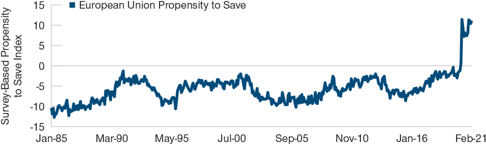 COVID‑19 Turned Europeans Into Savers