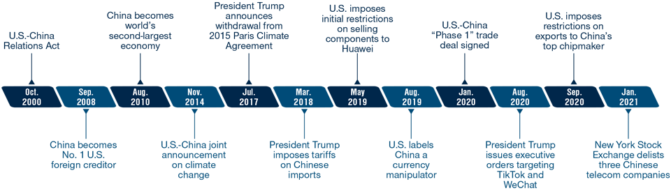 The Biden administration will likely bring a more strategic and holistic approach, while highlighting America’s competitiveness Timeline of U.S.-China Relations