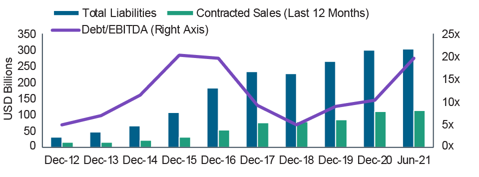 Chart showing how China's debt and liabilities have risen