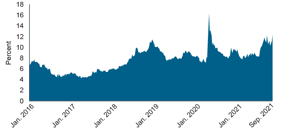 Chart illustrating china's high yield real estate bonds have risen