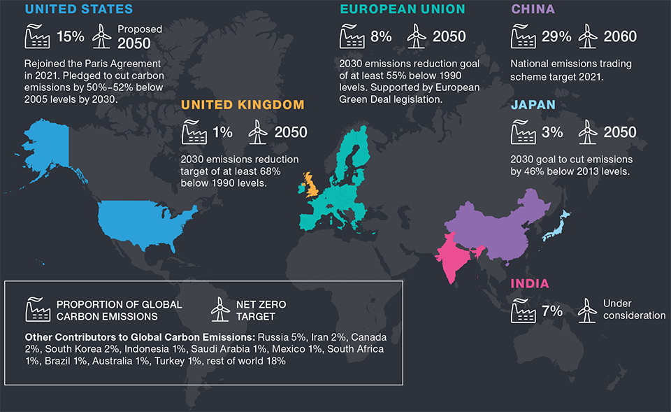 Key National Commitments to Reduce Carbon in the Atmosphere