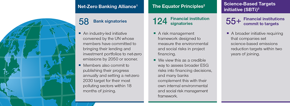 A graphic chart of various bank initiatives