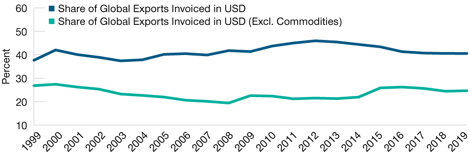 The U.S. Dollar Dominates Trade Invoicing