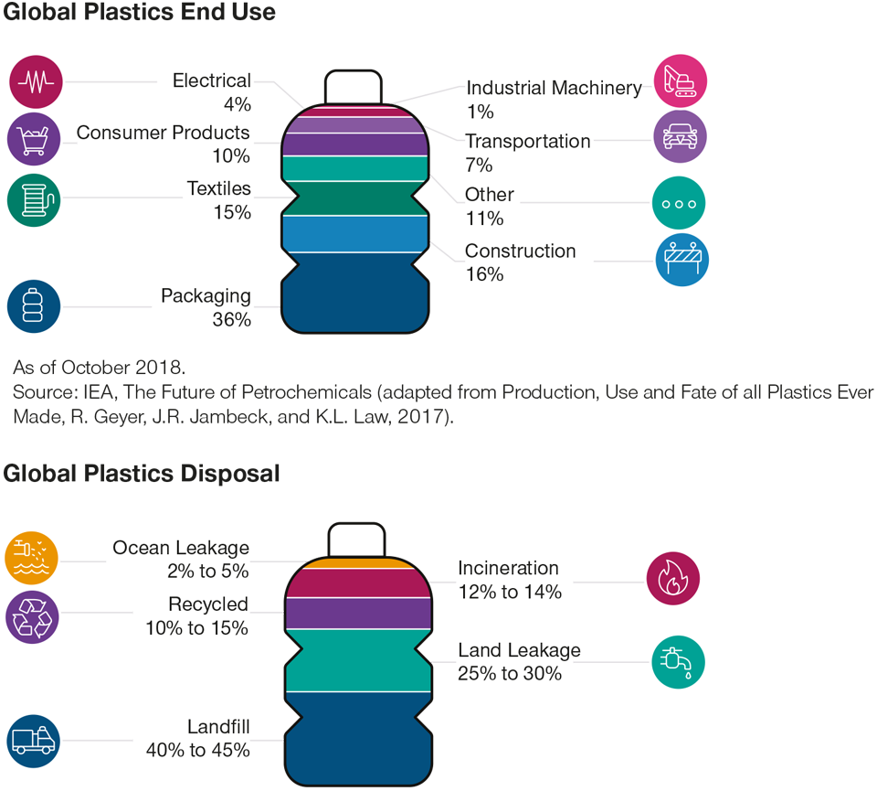 Global Plastics End Use and Ultimate Disposal