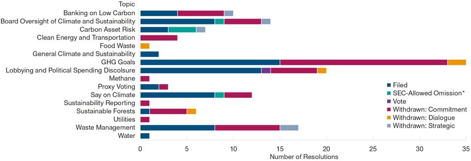 Climate-Related Resolution Topics—2021 Global Corporate Proxy Season