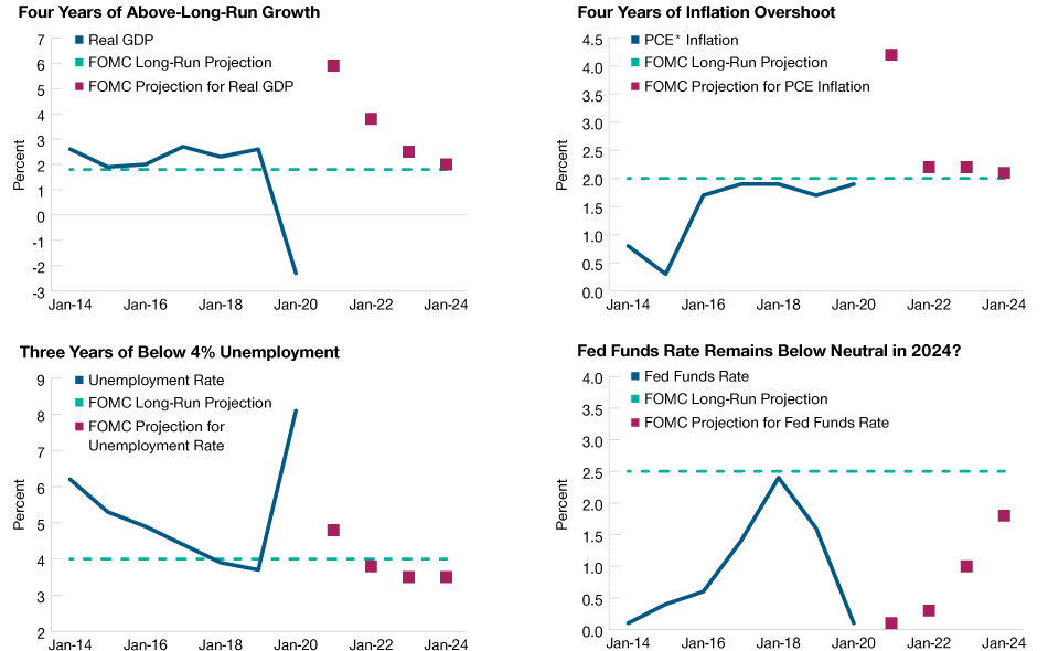 SEP Reveals Dovish Long‑Run Stance