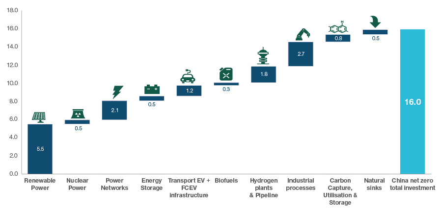 Fig. 5: Cumulative investment across sectors to achieve Net Zero by 2060