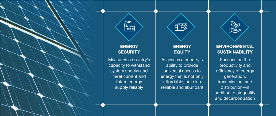 The Energy Trilemma: Striking a Balance