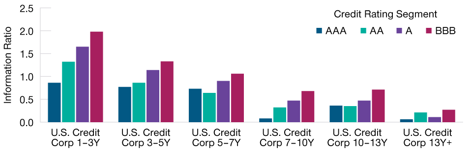 (Fig. 2) Information ratio on excess return by maturity and credit rating* Shorter-Term Corporates Outperformed