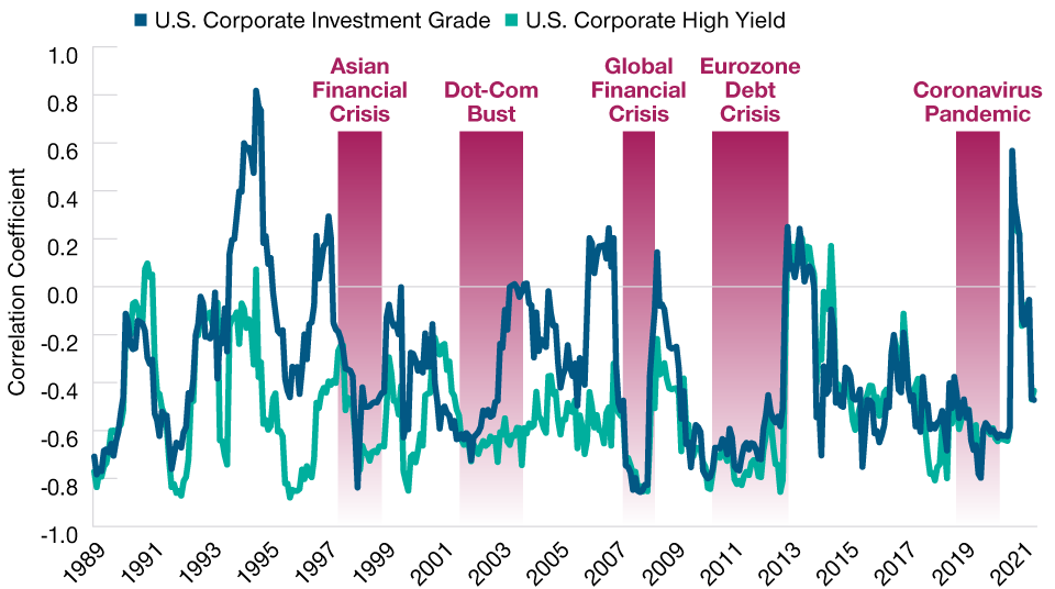 Treasuries Have Been Strong Diversifiers