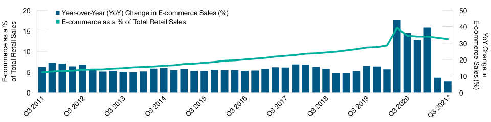 Bar chart showing U.S. sales growth from Q3 2011 to Q3 2021