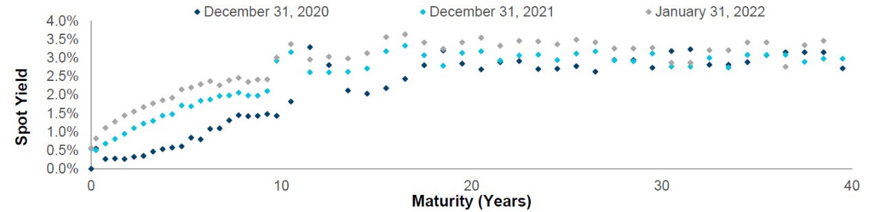 Accounting Curve