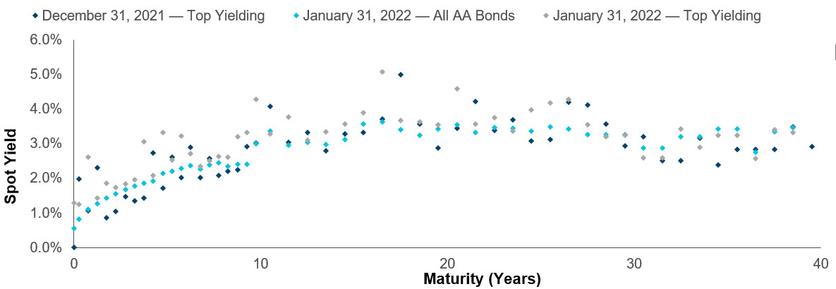 Top Yielding Accounting Curve