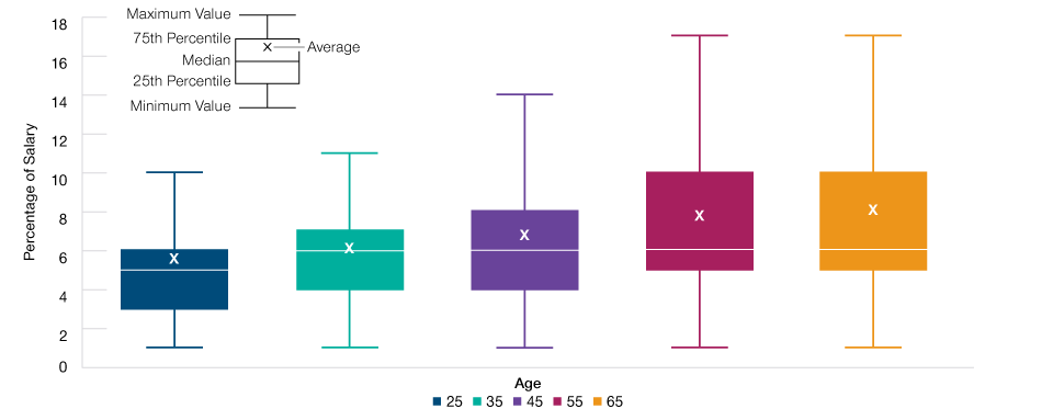 Higher Savings Reduced the Impact of Match Generosity