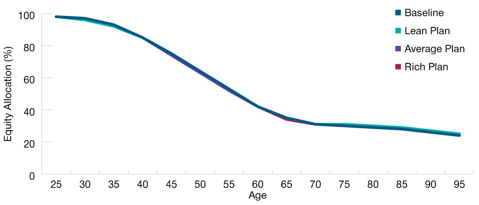 Even Less Impact When Paired With a Hypothetical DB Plan