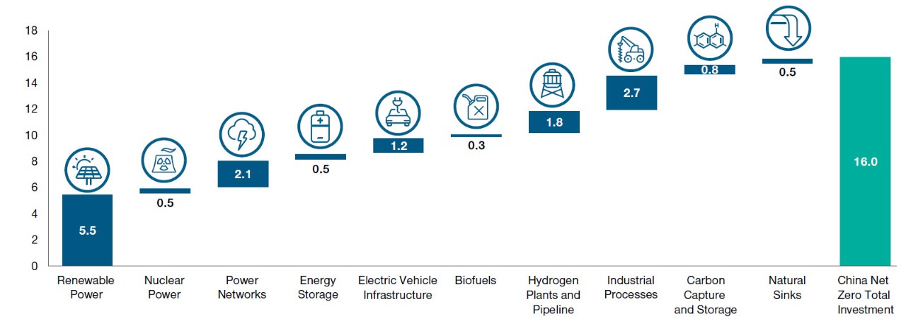 Carbonomics Investment Opportunities in China