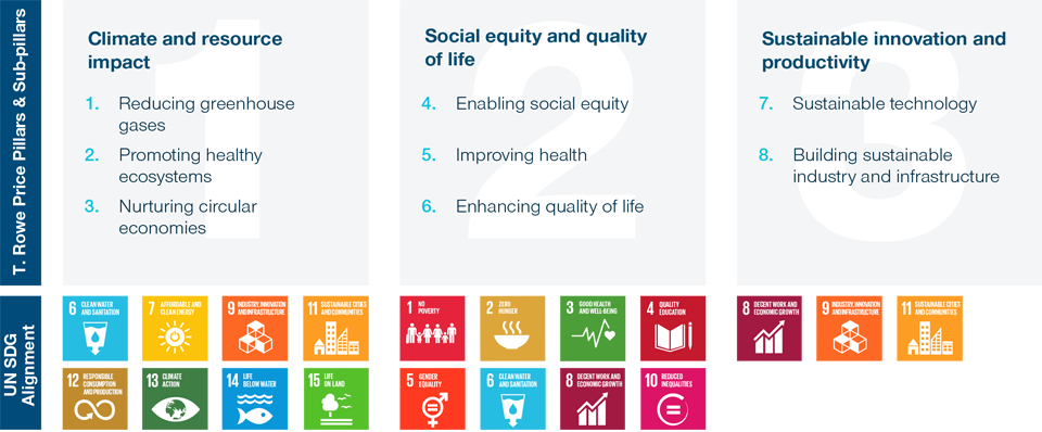 Our Investments Are Aligned to the United Nations Sustainable Development Goals