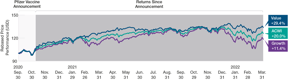 Growth Stocks Struggle as Inflation Rises and Monetary Policy Tightens