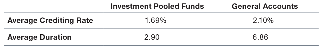 Characteristics of Stable Value Vehicles