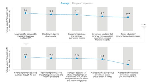 Graphic outlining responses to tactics to persuade participants to stay in plan