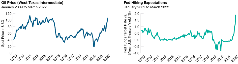 Two line charts side-by-side showing oil price and fed hiking expectations from 2009 to 2022